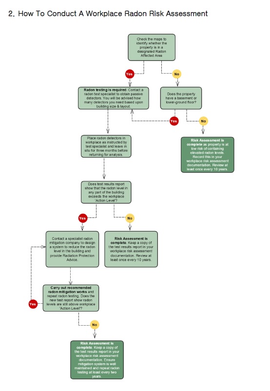 Click To Download A Free Workplace Radon Risk Assessment Flowchart